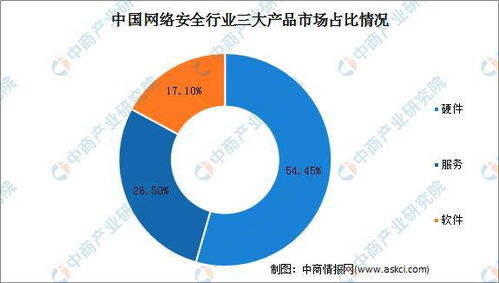 2022年中國網絡安全行業 市場規模解析與網絡技術開發新趨勢
